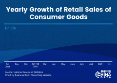 Продажбите на дребно в Китай се повишиха с 2,9% през октомври
