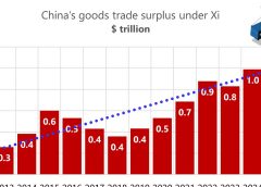 Китайският експортен императив не е лозунг. Това е макро ограничение