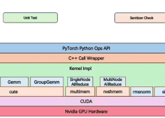 Tencent Hunyuan HPC-Ops с отворен код, твърди до 30% увеличаване на пропускателната способност