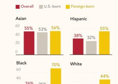 Американците от азиатски произход казват, че все още се възприемат като чужденци, установи проучване